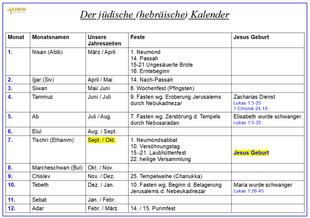 Jesus wurde im Monat Tischri nach dem jüdischen Kalender geboren – My CMS