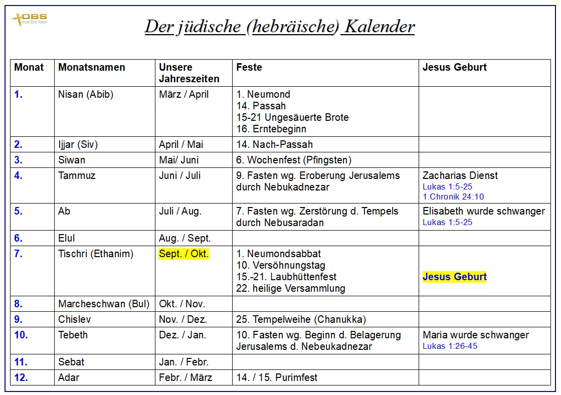 Jesus Geburt gemäß dem jüdischen (hebräischen) Kalender